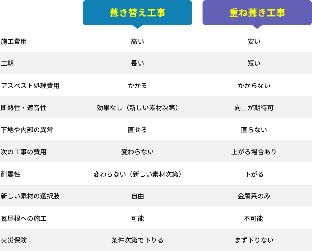 葺き替え工事と重ね葺き工事の比較表