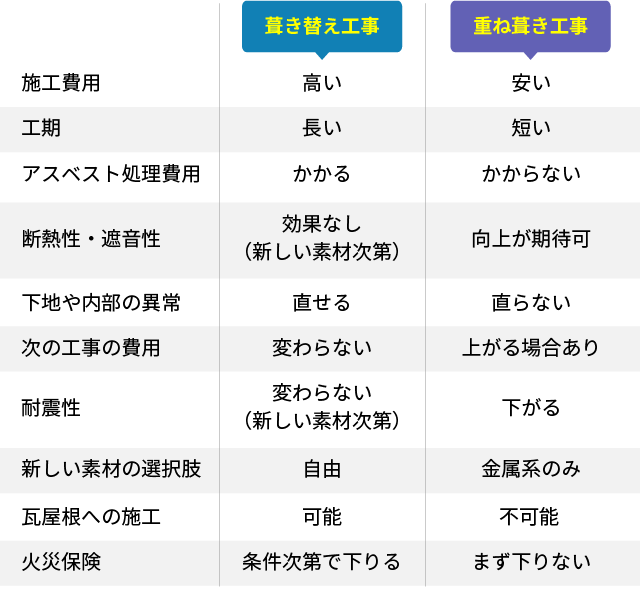 葺き替え工事と重ね葺き工事の比較表